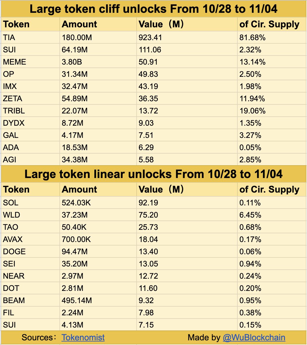 According to Tokenomist, the single large-amount unlocking of more than $5m in the next 7d includes TIA SUI MEME OP IMX ZETA TRIBL DYDX GAL ADA AGI, etc., and the linear large-amount unlocking in the next 7d includes SOL WLD TAO AVAX DOGE SEI NEAR DOT BEAM FIL SUI, etc. The total