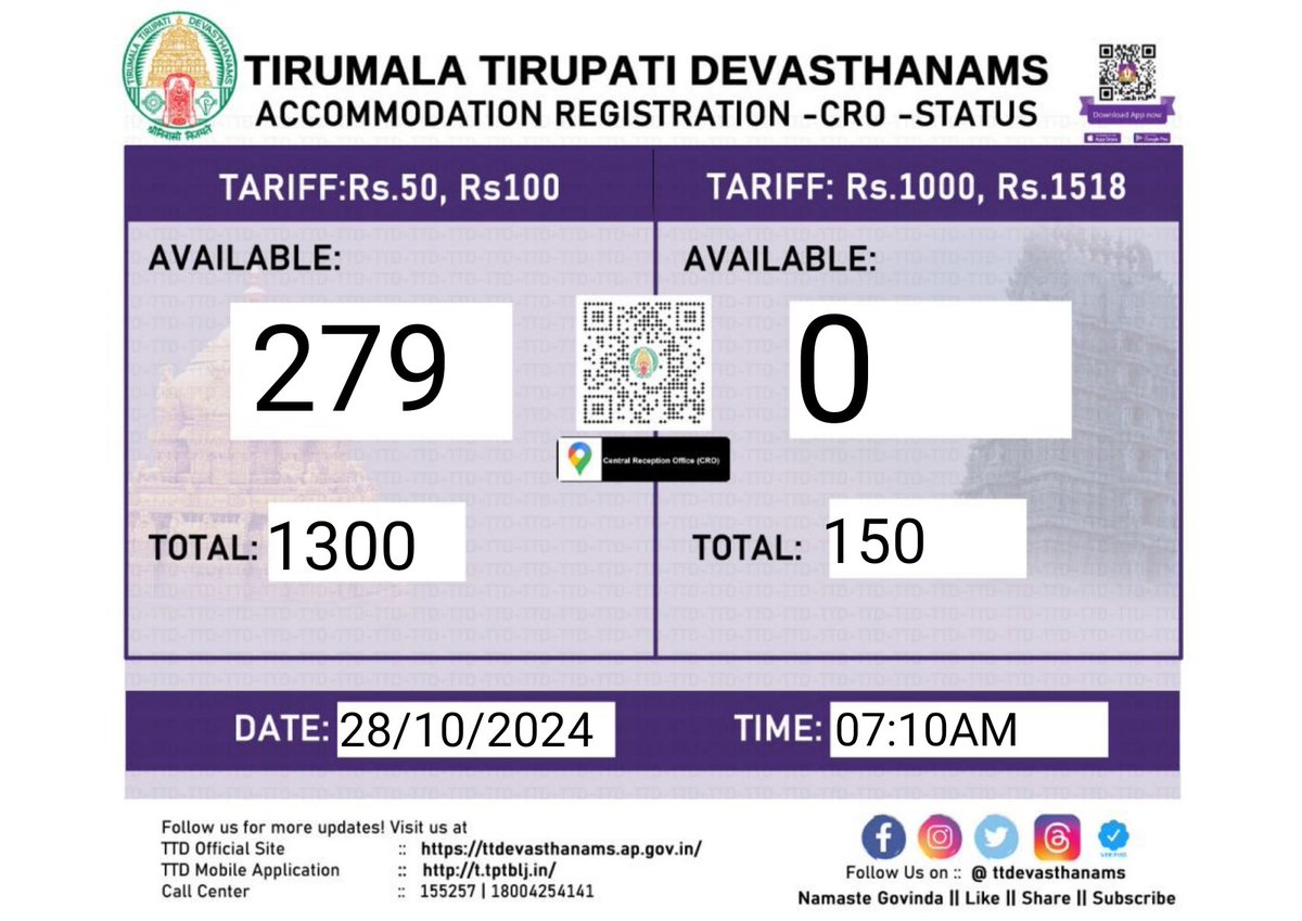 TTDevasthanams's tweet photo. Accommodation availability information at the CRO, Tirumala, as of 07:10AM today.
#TTD
#TTDevasthanams
#Accommodation
#CRO
#Tirumala
#TTDMobileApp
#TTDCPRO #TTDOctober24 #TTDPRO #TTDSocialMedia https://t.co/jL2nnSOszU