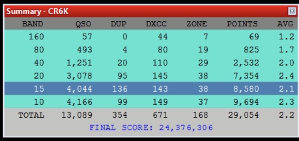 CR6K_Contest's tweet image. CR6K CQ WW SSB 2024 MULTI-2

# After 10 years standing we claim NEW EUROPE RECORD #

Amazing job from the team:
CT1CJJ 
CT1HXB 
CT1ILT 
CT2HUU 
CT2IEP 
CT2IMG 
CT7ANO 
CT7AGE 
EC2DX  
F4AJS 
F4EGZ 
F4FLQ
CELESTE
