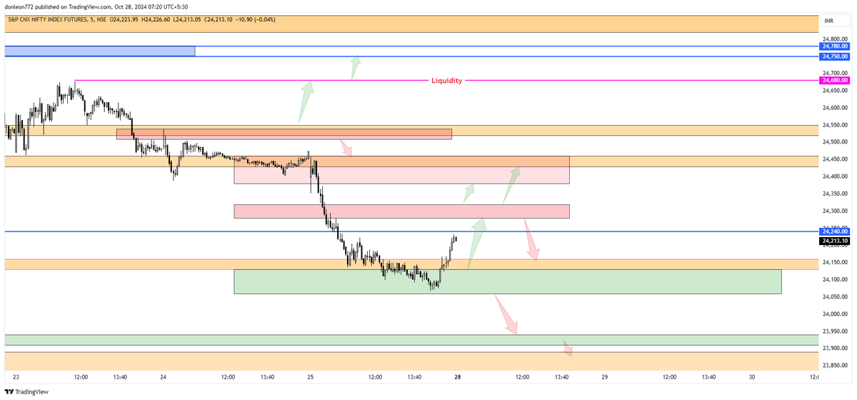 donleon52's tweet photo. NIFTY FUT CHART..LEVELS &amp; TRADE PLAN || 28 OCT 2024 https://t.co/Knoei6pgYK