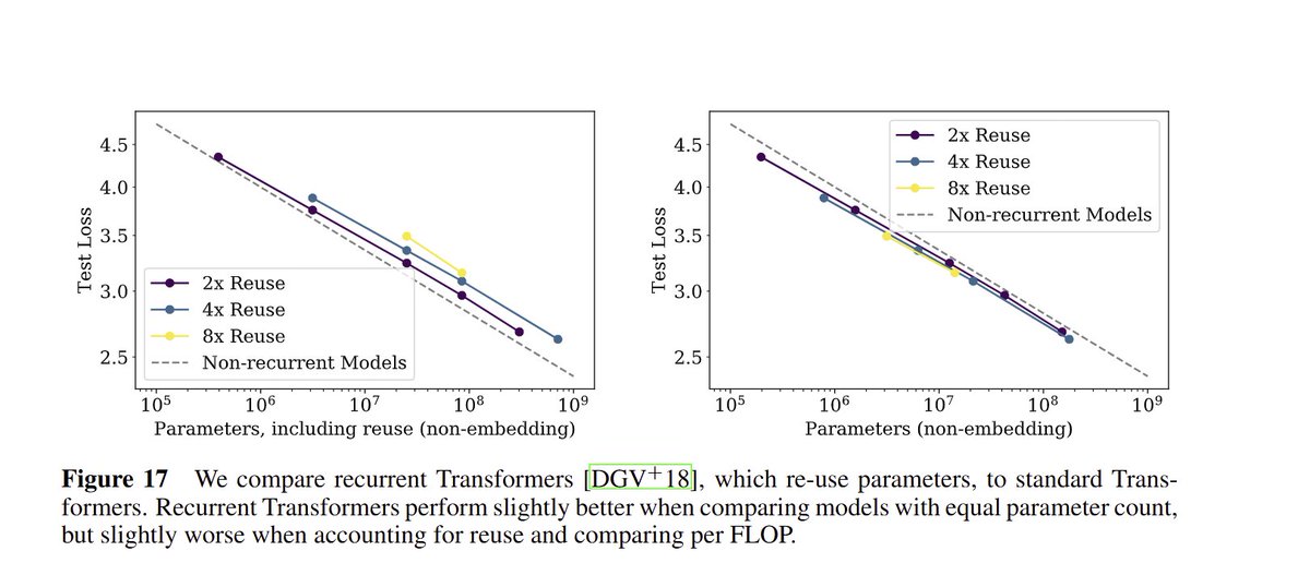 cloneofsimo's tweet photo. This is yet another reminder that if you are like freshman into ML, before you question:

"hmm... maybe this part of transformer is useless/can be replaced?"

just read these paper.

https://t.co/DAPIl5uy7O
https://t.co/JvEQwMMdfU
https://t.co/d3iwQSTQTr 
https://t.co/S3DJwOTKjQ

and realize there is practically no 'fundamental' aspect of current transformer that can give you dramatic benefit. You can speed up training time but arch probably aint it.