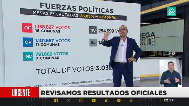 LegadoBachelet's tweet photo. #ContigoChileMejor lidera la cantidad de comunas en el Gran Santiago, con 16 municipios virtualmente ganados, por sobre los 11 de Chile Vamos.

¡La centroizquierda seguirá liderando las transformaciones sociales desde los barrios!

#Elecciones2024 #EleccionesChile2024 https://t.co/dwFSeBoDob