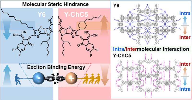 AggregateOA's tweet photo. New Research Article🔬
"#Steric #hindrance induced low #exciton binding energy enables low-driving-force organic solar cells" by Xunchang Wang &amp; Renqiang Yang et al. @Wiley_Chemistry #OSCs #PCE 

Check👉https://t.co/vrEqx4AKRn https://t.co/tCGKx4kQB7