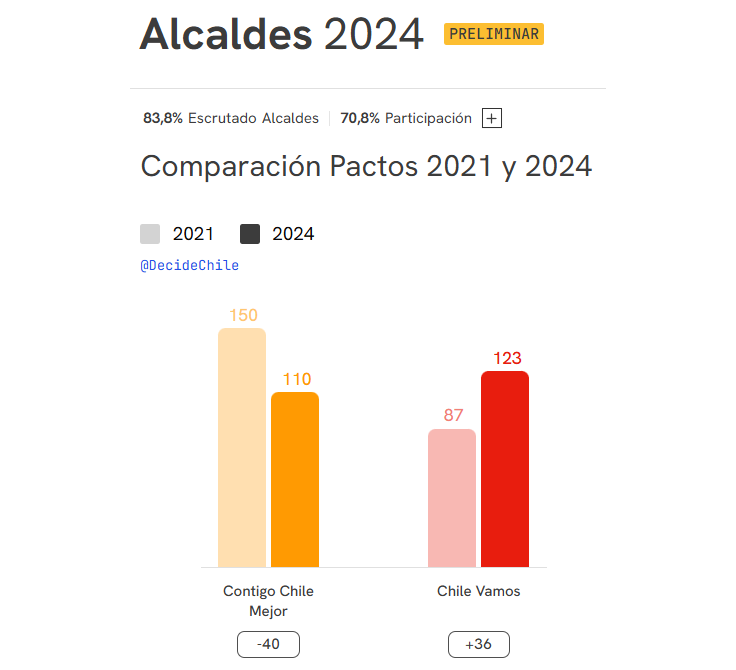 paeguiguren's tweet photo. Con el 84% de las mesas escrutadas:
- Oficialismo pierde 40 alcaldes.
- Chile Vamos suma 36 nuevos alcaldes.
- Chile Vamos supera al oficialismo por primera vez desde 2016.
- Desbordes le gana a Hassler (PC) en Santiago.
Debacle del Gobierno y gran triunfo de la centroderecha. https://t.co/s98Ez1K8hc