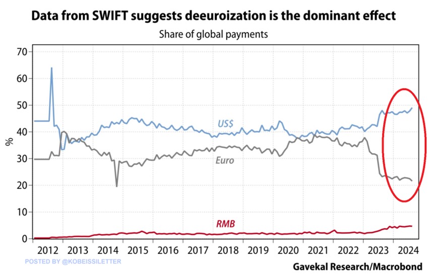 BREAKING: The US Dollar's share of global payments hit 49%, the most in 12 years, according to SWIFT data.

Over the last two years, US Dollar usage in international payment transactions has jumped by 9 percentage points.

At the same time, the Euro's share plummeted from ~39% to