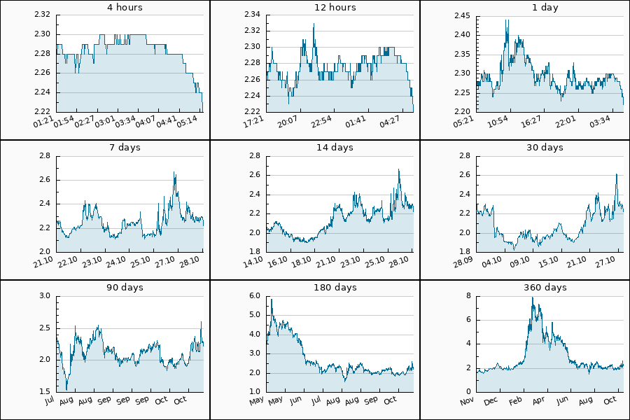 PumpDumpAlert's tweet image. 🔴 2x DUMP #ERN from 2.39 to 2.22 USDT  = -7.15 %

$ERN #Ethernity #ern_usdt
