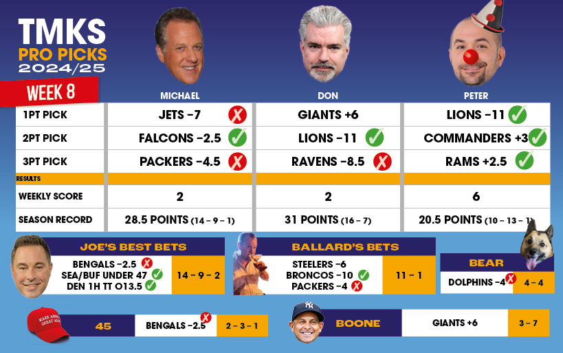 JarvFromOz's tweet photo. Week 8 Sunday results. Michael and Don open the door and Peter hits a perfect round. Joe keeps winning and Ballard takes his first loss. #TMKSProPicks @TMKSESPN https://t.co/7juNOwo4rl