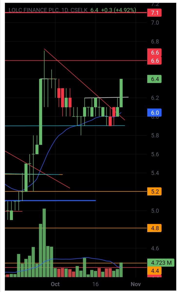 rinoshnithyamal's tweet image. #LOLC #LOFC #BIL Breaking out! 👇