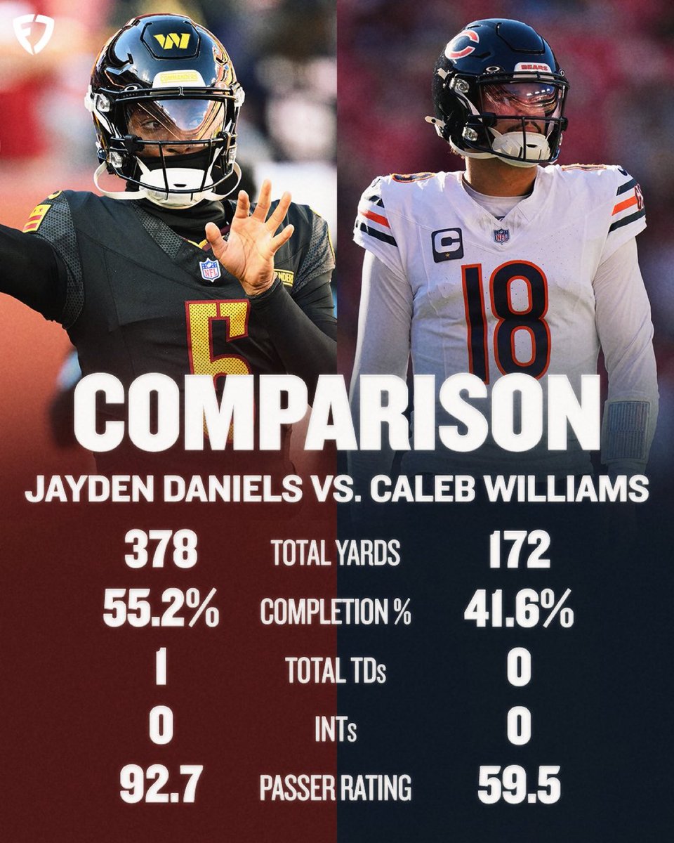 WokeSportsFn's tweet photo. Reminder, a Injured Jayden Daniels playing a Top 3 Defense is still levels above Caleb Williams on a Superteam full of weapons. 

Never compare the two again. 

Thank you 😌 https://t.co/WjNDsavfnv