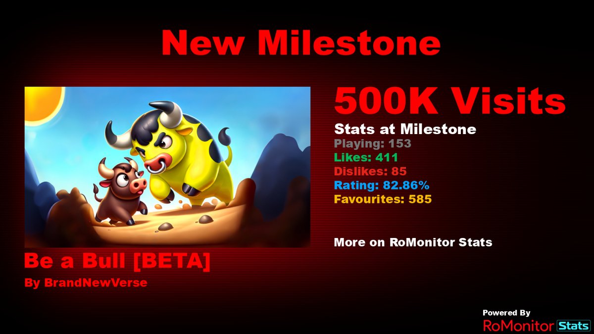 RoMonitorStats's tweet photo. Congratulations to Be a Bull [BETA] by BrandNewVerse (@brandnewverse_) for reaching 500,000 visits!
        
At the time of reaching this milestone they had 153 Players with a 82.86% rating.

View stats on RoMonitor https://t.co/N43zNuRlVD https://t.co/g53F68VrM3