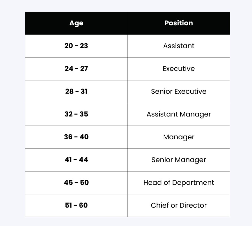 anisssurayaaa's tweet photo. Curious kat mana hala tuju career korang? Jom check progression chart ni ikut umur 👇

Korang kat fasa mana sekarang? https://t.co/mQTplLXaqi