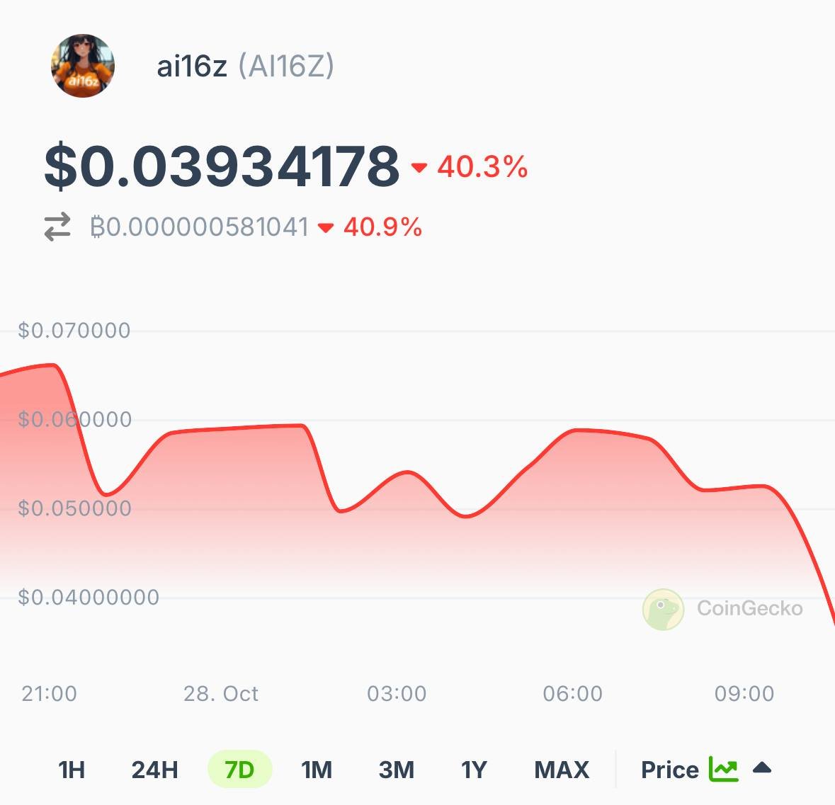 Now Tracking: ai16z 🟠 We have started to track the Price, Supply, Market  Cap, and Trading Volume of #AI16Z (@pmairca) on CoinGecko. View price chart  ➡️