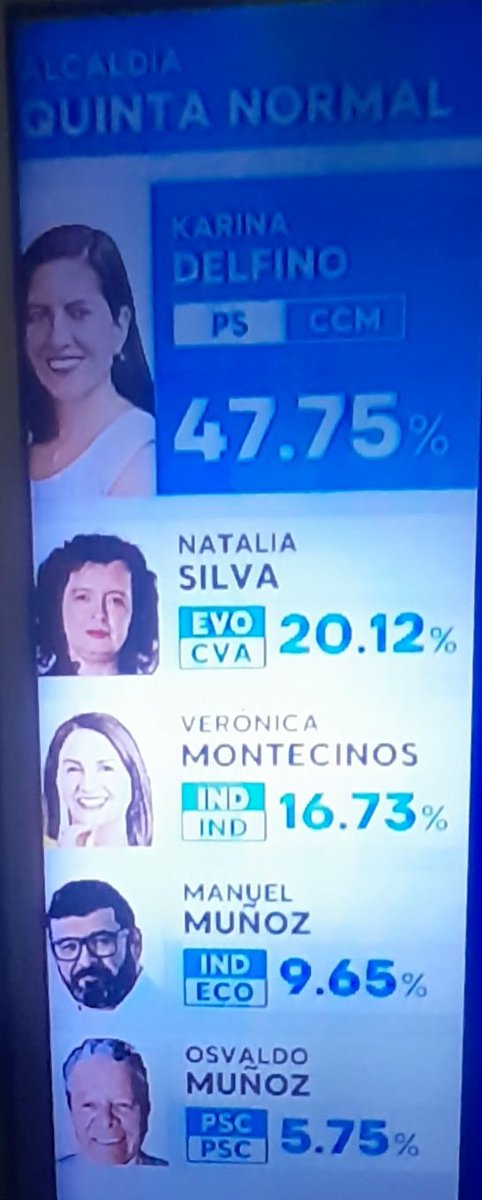 maestrochispa's tweet photo. Porcentajes Candidatos Alcalde Comuna de @QuintaNormal https://t.co/HGY5vM9Lyb