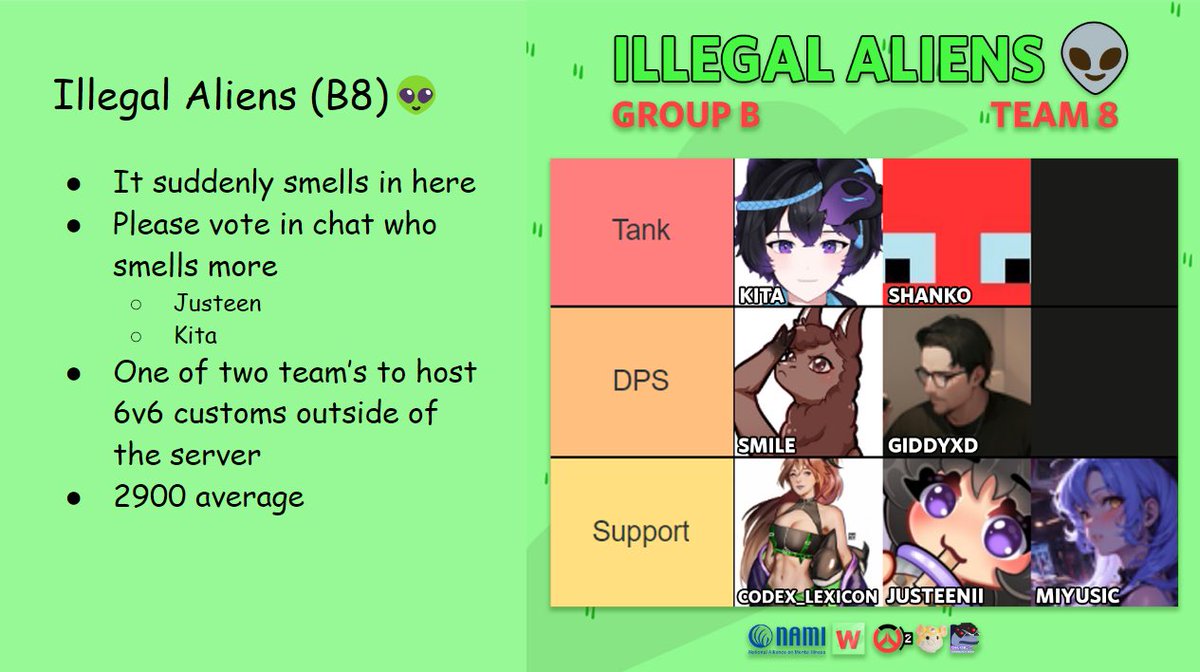 So proud of our team for getting 2nd place in the finals tonight! Congrats to Parrot Party on 1st!! 

Big thanks to <a href="/SlamtaroOW/">Slamtaro 🐹</a> and staff for setting up this tourny to support <a href="/NAMICommunicate/">NAMI</a> and running it so smoothly! 

Thankyou to everyone who supported! 
#FORCHARITY 🥰