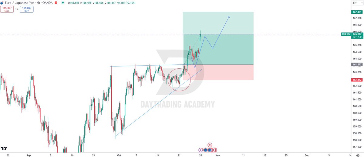DTAOFFICIAL_'s tweet photo. EURJPY is smoothly running as planned! Congrats!

#DayTradingAcademy https://t.co/nPdGxCgdRw