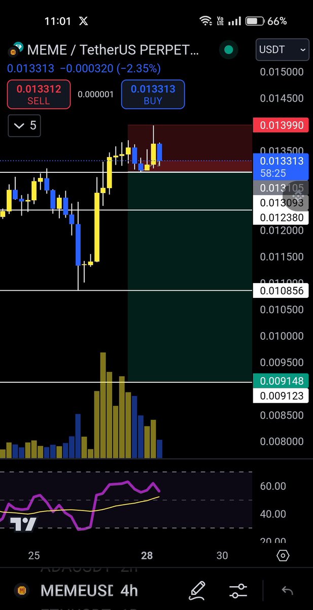 $MEME Short 📉📉

TP: 0.0123, 0.0109, 0.0092