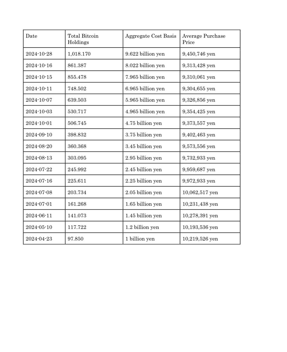 *Metaplanet purchases additional 156.78 $BTC*
