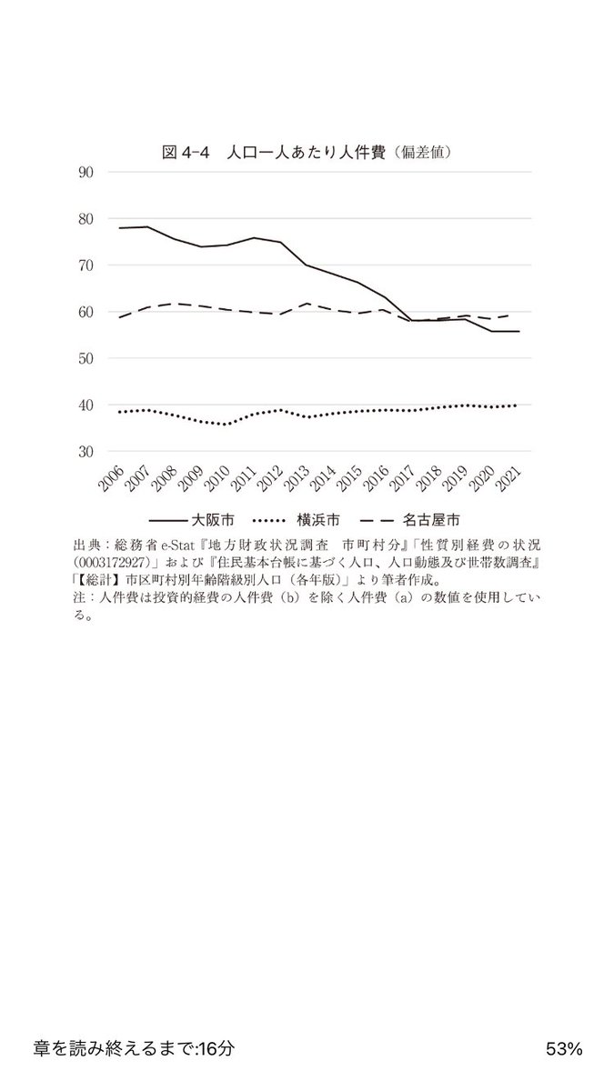 普通に統計見たら分かるけど
この10年〜15年の「景気」は全国的な傾向に過ぎず
大阪の人はそれを維新のおかげと勘違いしてるのだ

維新に変わってからという話で言うなら、大阪は全国的な順位を落としてるのだよなあ…
大阪の給料は維新になってから実は下がりまくってるのだ