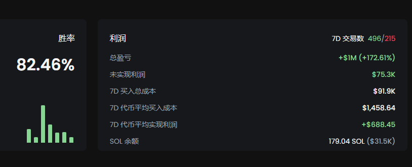 shangdu2005's tweet photo. 耗时半月深挖！
高胜率，高收益的地址(SOL篇)持续更新....
让聪明钱包帮我们筛选金狗，降低乱冲的概率。
钱包地址查询并关注：
https://t.co/2EF8bssBes
监控通知机器人：
https://t.co/BXcHHkoK5L
可以跟单的机器人：
https://t.co/4LMltO0zbA
开了个TG土狗交流群，一起打土狗，并交流分享经验。
https://t.co/PrdccuevKi（尽快进，人满关）
30天胜率66% 盈利58%
C2n9iEKWntCSVwcpEdjR2VkXYvfdwuXfVk4N9DNRF47c  
30天胜率84% 盈利172%
5q7Xwc2T57sK1DKU6zuwVXvMPsxqB2xrJ3T5AonFYtcY  
30天胜率59% 盈利224%
83HpwgKSpaGddwo6g8iov1ehzq4LDkF6NsY7mrDF5XcN
30天胜率52% 盈利170%
FfNe1R1iBfmd9dUQSJdYhbP2j2qFoc5phu6zdejzBxdX  
30天胜率62% 盈利83%
31oGrB4YGPo2vBnxTEC3JBQavp5HDVLqjR81dLfiLTCY 
30天胜率52% 盈利170%
FfNe1R1iBfmd9dUQSJdYhbP2j2qFoc5phu6zdejzBxdX
30天胜率57% 盈利18%
952nKaqEPaEiQrH4HqSnT5jki9Eh6bJvwvfwLk4LxuW6 
30天胜率96% 盈利329%
DNfuF1L62WWyW3pNakVkyGGFzVVhj4Yr52jSmdTyeBHm  
30天胜率58% 盈利60%
2rwy2vuEhqEy4avkavzQomziHqk3o5E6a8kX4RDsmBN1   
30天胜率53% 盈利28%
FpM9FRxx6C4xGreq6B2dp3KH2c8YCSbJRVJomjDC5DL6  
30天胜率72% 盈利11%
5pa3wVpomQV8omkzhpfTNSuhRzNArGX5Mri1B9kCYnsz  
30天胜率52% 盈利24%
HryC6281K3PYhkvC71ARoL99KvLgmETP9Bi2EgDs17wy   
30天胜率60% 盈利50%
2aRZcS6MJzvmDkDLHh8hp3Yy3BxgxqizNbusKwrtf5Fu   
30天胜率96% 盈利329%
DNfuF1L62WWyW3pNakVkyGGFzVVhj4Yr52jSmdTyeBHm 
30天胜率69% 盈利24%
EamNPuPk3guFrCsEbFgXxf3GcgDfjxPpQHZopTc1gf8o
30天胜率59% 盈利154%
AJMbkwYGxhZtuujKAfvaTCnEfEjhgaWZyJyJgXgVSgy9
30天胜率74% 盈利59%
6uxX41AkuekEgizRr4LdyNcVHc2P4ZcKHVyZ7W7o4whh 
30天胜率54% 盈利49%
HUsxEpRNZShWHcDBX7d8ueeb2JD8hPGBbHu3MngLvxDb 
30天胜率65% 盈利33%
CYYanCbWSkhbBrqvbRDuP8H35JzR8KXZmPvMs2rLHtSs 
30天胜率67% 盈利56%
DtSoZHUHMJ6Zd4yEWwPPYvSku1sJRYRzFAy4mCADHTTa  
30天胜率66% 盈利44%
4NGXaxAwBhGEqXAeuQrsB9aoZ8UyyiUQxjxa8LNCYXvQ  
30天胜率51% 盈利18%
5zw8jA6LxiQgSJpUSFvFEqvbsgh2J4iebNP6uaaD3mzm  
30天胜率96% 盈利329%
DNfuF1L62WWyW3pNakVkyGGFzVVhj4Yr52jSmdTyeBHm 
30天胜率58% 盈利21%
GJiJmE2tauoGQ6wH2wNPmFYoUzL9oCgEQvUoB4jbmXiH  
30天胜率60% 盈利80%
3wi8waD5A64D7PLutUYJdhMcrYvDBTqeh3CRFgv1hFtY
30天胜率68% 盈利85%
CWvdyvKHEu8Z6QqGraJT3sLPyp9bJfFhoXcxUYRKC8ou    
30天胜率58% 盈利81%
3qjF9VUnpHha8pAsUk4fbb5ZhpAKruUjsA7DAn9vMB99 
30天胜率86% 盈利78%
DfMxre4cKmvogbLrPigxmibVTTQDuzjdXojWzjCXXhzj  
30天胜率60% 盈利33%
72e6QM7gn9MH5u1YpgQbduexm4WAon1cnsSXPqKnLQec  
30天胜率52% 盈利32%
G5WdNYEwF3iePH4ALBD21A9j1fYDiejEg6AxvSb97Ajr  
30天胜率58% 盈利30%
AJKgkQyHQBMK8MVkoKfp7qZo3VUMLiLszZV2WM9BhJgF 
30天胜率69% 盈利44%
8RY7woXXkeTcDz7jTG7EbwvCHC4iK2GmKrbP5CXPtA2c 
注意：近30天胜率和收益率，不代表未来能保持，需要不定期持续更新...
如果跟单一定筛选出最靠谱的小资金先尝试，在增加资金跟。