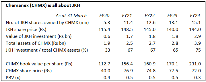 Channa_Amare's tweet photo. #CHMX has bet the house on #JKH
CHMX's 15.1 mn JKH shares are ~75% of its assets, but CHMX trades at only 0.4x PBV
Monetising same may need patience
Interestingly, CHMX share outperformed JKH over past five years (excl dividends), but 5-yr CAGRs of both are modest
#CSE #lka https://t.co/gXWXbUveaX