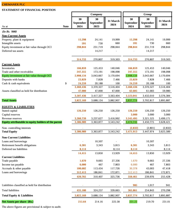 Channa_Amare's tweet photo. #CHMX has bet the house on #JKH
CHMX's 15.1 mn JKH shares are ~75% of its assets, but CHMX trades at only 0.4x PBV
Monetising same may need patience
Interestingly, CHMX share outperformed JKH over past five years (excl dividends), but 5-yr CAGRs of both are modest
#CSE #lka https://t.co/gXWXbUveaX