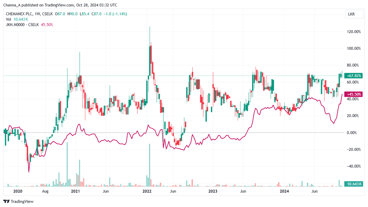 Channa_Amare's tweet photo. #CHMX has bet the house on #JKH
CHMX's 15.1 mn JKH shares are ~75% of its assets, but CHMX trades at only 0.4x PBV
Monetising same may need patience
Interestingly, CHMX share outperformed JKH over past five years (excl dividends), but 5-yr CAGRs of both are modest
#CSE #lka https://t.co/gXWXbUveaX