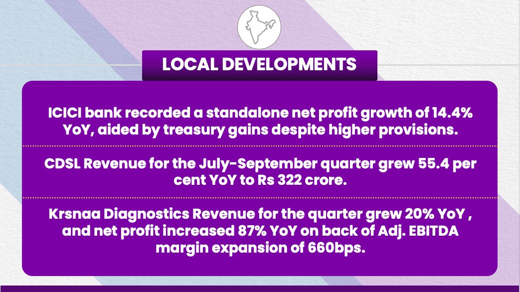 Devarsh_Vakil's tweet photo. 𝐌𝐚𝐫𝐤𝐞𝐭 𝐌𝐨𝐫𝐧𝐢𝐧𝐠𝐬 - 𝟐𝟖 𝐎𝐜𝐭𝐨𝐛𝐞𝐫

𝗜𝗻𝗱𝗶𝗮𝗻 𝗺𝗮𝗿𝗸𝗲𝘁𝘀 𝗰𝗼𝘂𝗹𝗱 𝗼𝗽𝗲𝗻 𝗳𝗹𝗮𝘁 𝘁𝗼 𝗺𝗶𝗹𝗱𝗹𝘆 𝗵𝗶𝗴𝗵𝗲𝗿, 𝗶𝗻 𝗹𝗶𝗻𝗲 𝘄𝗶𝘁𝗵 𝗺𝗼𝘀𝘁𝗹𝘆 𝗵𝗶𝗴𝗵𝗲𝗿 𝗔𝘀𝗶𝗮𝗻 𝗺𝗮𝗿𝗸𝗲𝘁𝘀 𝘁𝗼𝗱𝗮𝘆 𝗮𝗻𝗱 𝗺𝗶𝘅𝗲𝗱 𝗨𝗦 𝗺𝗮𝗿𝗸𝗲𝘁𝘀 𝗼𝗻 𝗢𝗰𝘁 𝟮𝟱.

𝑅𝑒𝑎𝑑 𝑚𝑜𝑟𝑒 𝑡𝑜 𝑘𝑛𝑜𝑤 𝑤ℎ𝑦 ⏬

𝑮𝒍𝒐𝒃𝒂𝒍 𝑫𝒆𝒗𝒆𝒍𝒐𝒑𝒎𝒆𝒏𝒕𝒔:

➡️U.S. stocks closed mixed Friday as Treasury yields rose and investors weighed fresh economic data ahead of next week’s jobs report.  Banks got hit as New York Community Bancorp tumbled 8.3% on a weaker outlook.

➡️Russia’s central bank raised interest rate to 21% to fight inflation boosted by military spending.

➡️Nvidia dethroned Apple as the world's most valuable company on Friday following a record-setting rally in the stock, powered by insatiable demand for its specialized artificial intelligence chips. Nvidia's stock market value briefly touched $3.53 trillion, slightly above Apple's $3.52 trillion.

➡️UBS Global Wealth Management has raised its stance on global equities to "attractive" from "neutral", citing resilient U.S. economic growth, monetary policy easing by major central banks and an artificial intelligence (AI) boom.

➡️Crude oil futures fell Sunday, after widely-anticipated Israeli airstrikes against Iran did not hit crucial oil facilities.

𝑳𝒐𝒄𝒂𝒍 𝑫𝒆𝒗𝒆𝒍𝒐𝒑𝒎𝒆𝒏𝒕𝒔:

➡️ ICICI bank recorded a standalone net profit growth of 14.4% YoY, aided by treasury gains despite higher provisions.

➡️CDSL Revenue for the July-September quarter grew 55.4 per cent YoY to Rs 322 crore.

➡️Krsnaa Diagnostics Revenue for the quarter grew 20% YoY , and net profit increased 87% YoY on back of Adj. EBITDA margin expansion of 660bps.

𝑴𝒂𝒓𝒌𝒆𝒕𝒔:

➡️Japanese stocks rose strongly on Monday as the yen sank to a three-month low after Prime Minister Shigeru Ishiba's coalition lost its parliamentary majority. Other Asian markets were mostly in the green on Monday morning.

➡️ Nifty ended on a weak note on October 25 near two and half month lows despite the last hour bounce. It closed lower for the fourth consecutive week falling 2.71% over the week.

➡️Indian markets have fallen on all days of the week reeling under FPI selling pressure, weak Q2 results from most corporates and rising treasury yields in the US. Though a bounce in the markets is overdue, it needs reversal of selling pressure from FPIs and some sentiment stability in the local investor community.

➡️Nifty could now take support from 23892 while 24378 could prove to be tough to breach on the up in the near term.

#MarketMornings #StockMarket #Nifty #FinanceNews #IndiaStockMarket @hdfcsec  @HdfcSky
