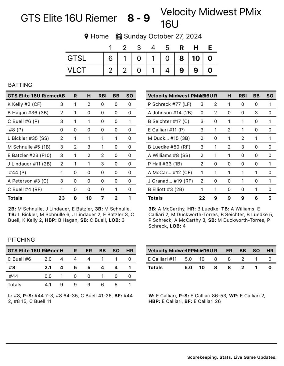 Velocity 16u Midwest (@velo16umidwest) on Twitter photo We ended our weekend with a 9-8 walk-off win against GTS!
<a href="/ElliEl8032/">Elli Calliari</a> went 2/3 with 1 RBI
Brecken Luedke 2/3 with a HR, 3 RBI, and a walk-off
Amber McCarthy 1/1 with 1 RBI
<a href="/MonaDT15/">Mona Duckworth-Torres</a> 1/2 with 2 RBI
Great weekend ladies! We ended our weekend with a 9-8 walk-off win against GTS!
<a href="/ElliEl8032/">Elli Calliari</a> went 2/3 with 1 RBI
Brecken Luedke 2/3 with a HR, 3 RBI, and a walk-off
Amber McCarthy 1/1 with 1 RBI
<a href="/MonaDT15/">Mona Duckworth-Torres</a> 1/2 with 2 RBI
Great weekend ladies!