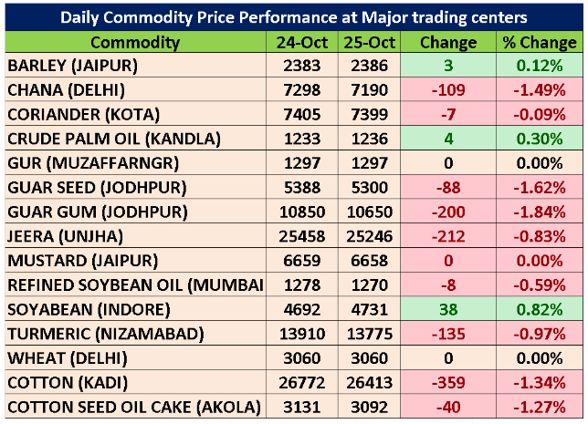 niragagan25479's tweet photo. Daily Commodity Price Performance
#Guarseed #Guargum #Cocud #Jeera #Haldi #Dhaniya #Menthaoil #Cotton #Kapas #Castorseed #Sunoil #Wheat #Chana #Soyoil #Soybean #Cocud
For more details Join
https://t.co/DrxLpO8vMN https://t.co/h58hTVduWV