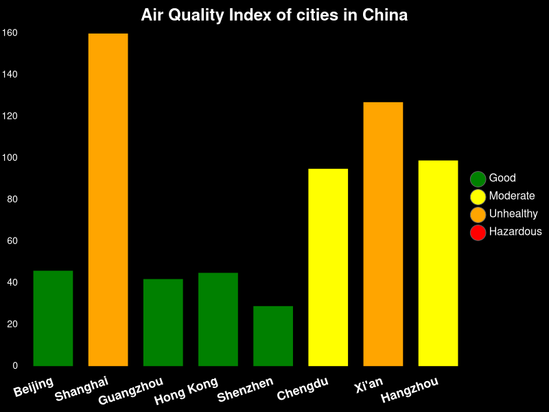 Latest Air Quality Index of cities in China.

Caution: Residents in unhealthy and hazardous areas should avoid outdoor activities.

#Beijing #Shanghai #Guangzhou #HongKong #Shenzhen #Chengdu #Xi'an #Hangzhou #China #AirQuality #News #PublicHealth