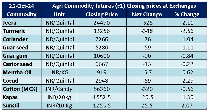 niragagan25479's tweet photo. Agri Commodities closing Prices 
 
For more details Join our Telegram Channel Free at

https://t.co/DrxLpO8vMN

#Guarseed #Guargum #Cocud #Jeera #Haldi #Dhaniya #Menthaoil #Cotton #Kapas #Castorseed #Sunoil https://t.co/kVn3Sbgvxu