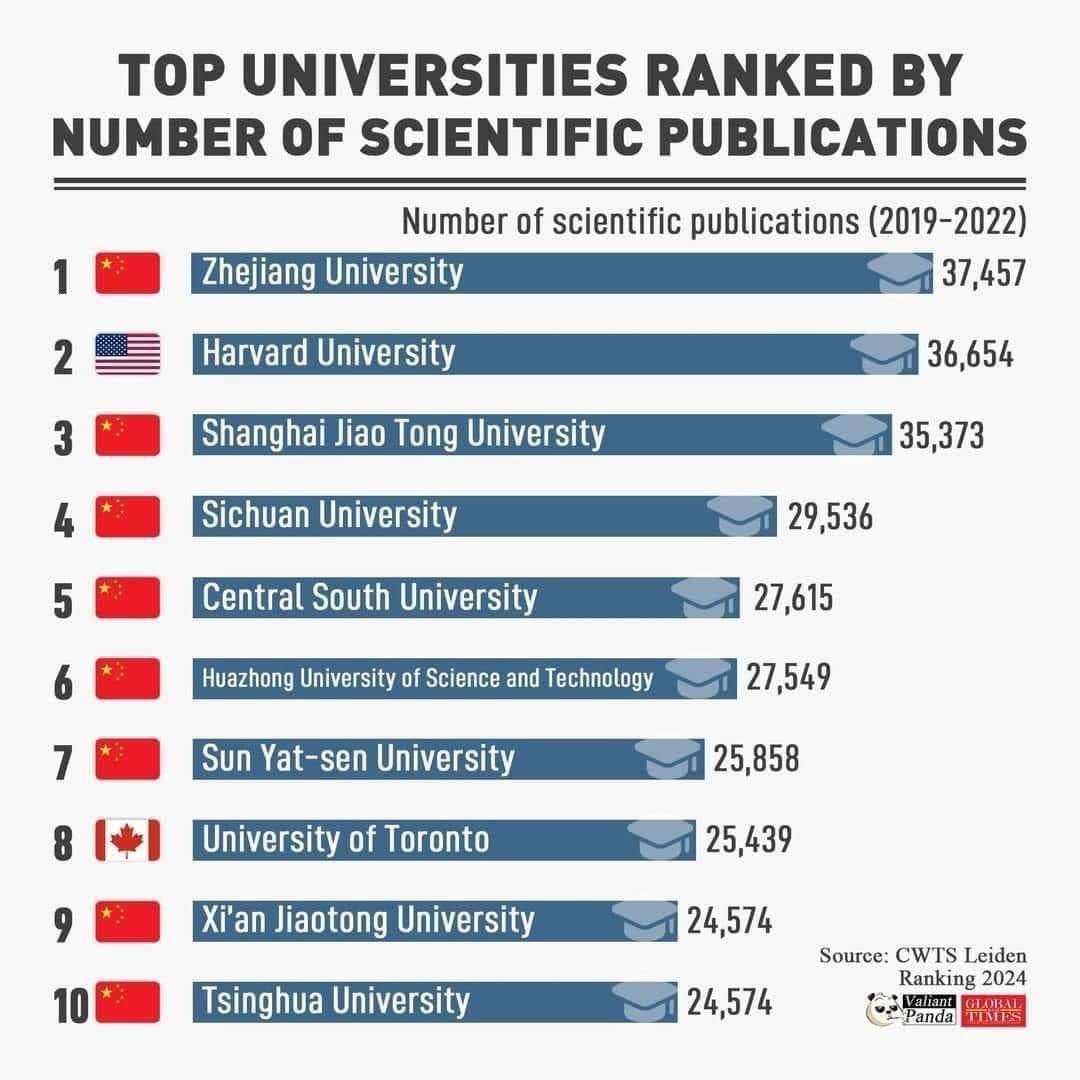Урд хөрш маань эрдэм шинжилгээний өгүүлэл хэвлүүлснээрээ толгой цохиж байдаг шүү, дэлхийд.
