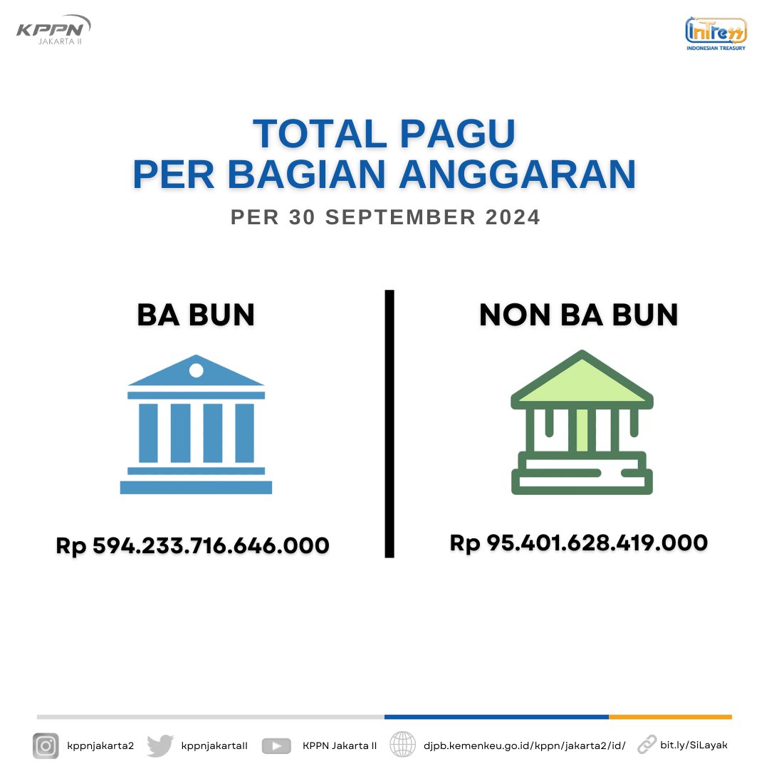 kppnjakartaII's tweet photo. Selamat siang Sobat Jack2!!

Yuk simak laporan realisasi APBN yang disalurkan oleh KPPN Jakarta II per 30 September 2024. https://t.co/WwNvsiozoF