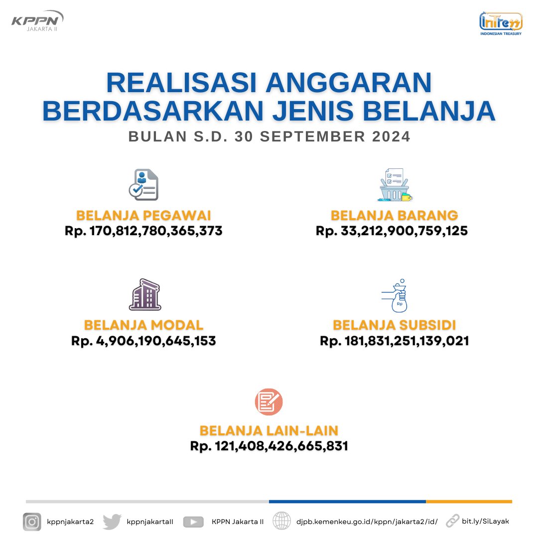 kppnjakartaII's tweet photo. Selamat siang Sobat Jack2!!

Yuk simak laporan realisasi APBN yang disalurkan oleh KPPN Jakarta II per 30 September 2024. https://t.co/WwNvsiozoF