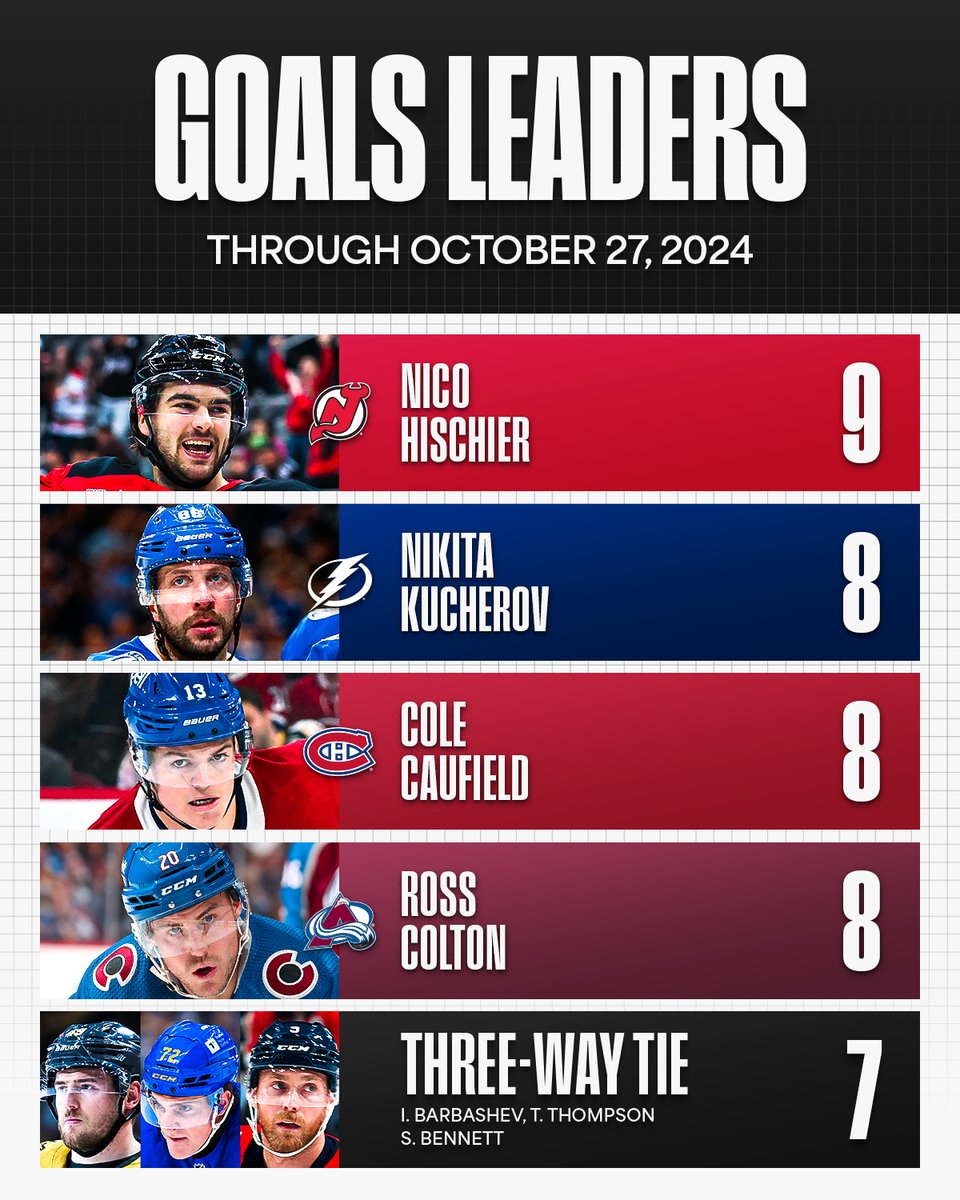 NHL's tweet photo. Nico Hischier is top of the table in goals scored! 🏒 https://t.co/dHrvdUVVfu
