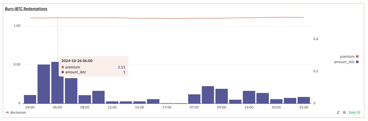Funkmeister380's tweet image. Someone is burning iBTC and liquidating excess collateral on @InterlayHQ because 11% instant premium is juicy. #interlay #iBTC @Dune