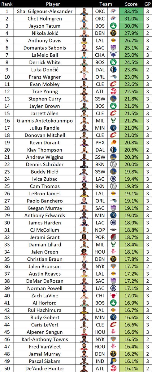 Top 50 NBA Players so far this season (41/1230 games):

1. Shai
2. Chet
3. Tatum
4. Jokic
5. AD
6. Sabonis
7. LaMelo
8. D. White
9. Luka
10. Franz
11. Mobley
12. Trae
13. Steph
14. Jaylen
15. Jarrett
16. Giannis
17. Randle 
18. Mitchell
19. KD
20. Klay