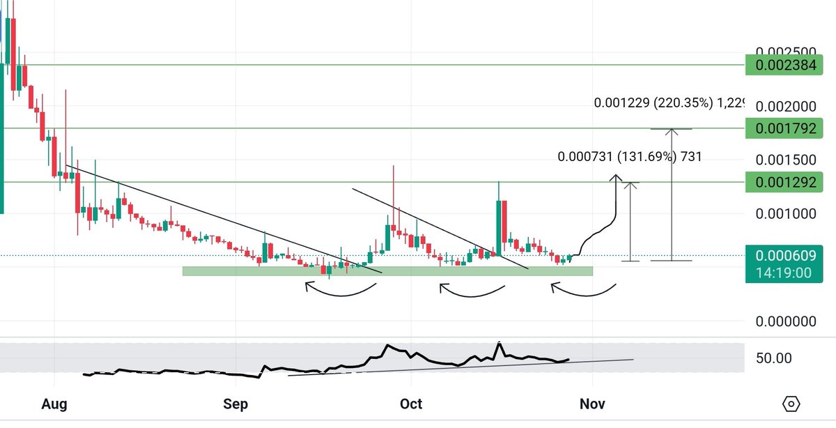Sangita_gems's tweet image. I Bought some $OPAI here, Pretty strong support &amp;amp;  Very clear triple bottom support established on Weekly &amp;amp; daily TF 👀 

If you missed the last two rallies, now they prepared another wave the next resistance is ~130%+ 

#Optopia (AI Layer 2 blockchain) this could be massive 📈…