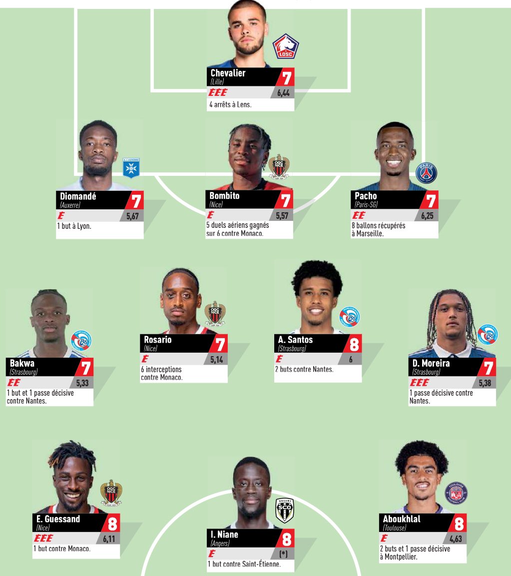 ogcnice's tweet photo. 3⃣ Aiglons dans @lequipe type du week-end après la victoire dans le derby 😍❤

🦅 Moïse Bombito
🦅 Pablo Rosario
🦅 Evann Guessand 

#OGCNASM https://t.co/DX0Gd3ntf9