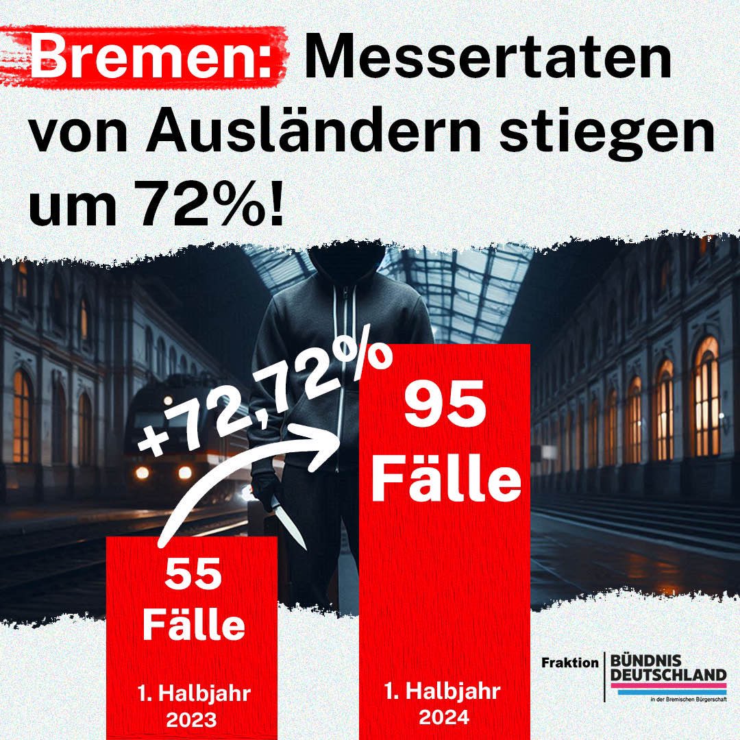 Messertaten von Verdächtigen ohne deutsche Staatsangehörigkeit stiegen im ersten Halbjahr 2024 um 72%! Diese Zahlen musste der Senat auf eine kleine Anfrage unserer Fraktion öffentlich machen. 

So stieg die Zahl der nichtdeutschen Tatverdächtigen im Vergleichszeitraum (1.
