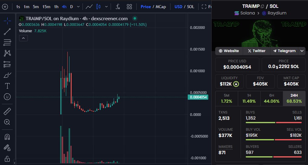 BumbleBee373's tweet photo. π TRAIMP STYLE β 2X IN JUST 16 HOURS!! π
Caught this gem from $211K all the way up to $400K in just 16 hours!
πͺοΈ Congrats to everyone who joined β if you didnβt, a bit of FOMO is justified! π
Next target: Letβs push for the $1M market cap! π₯π
π Buy here: https://t.co/GDovL1geJM
#Solana #Traimp #2X #QuickFlip #ToTheMoon #1MGoal