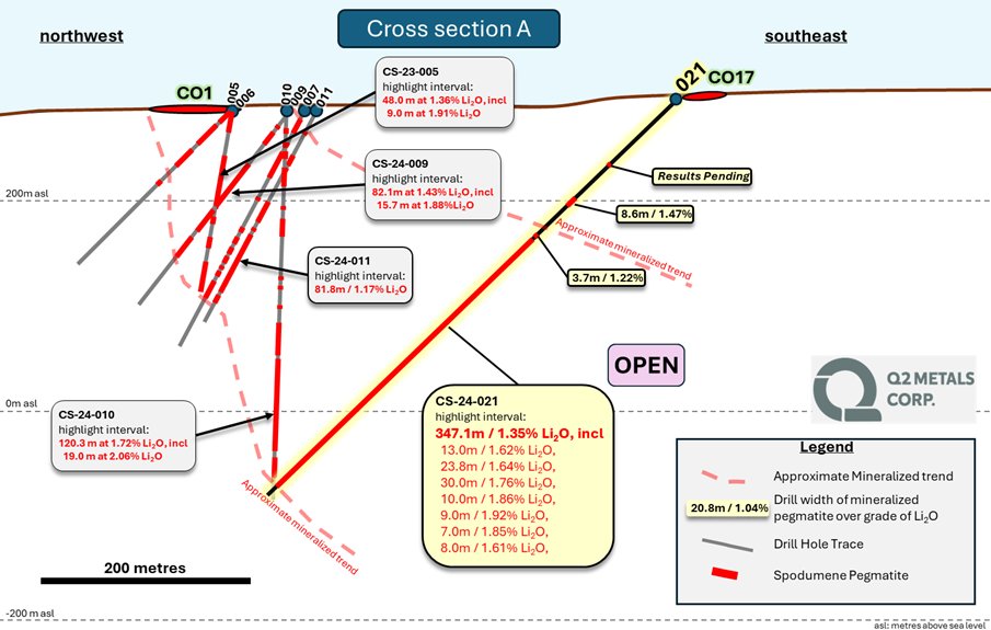 This should go into geological books on lithium exploration. Just a monster hit and finally in a western jurisdiction! 

#QTWO $QTWO.v