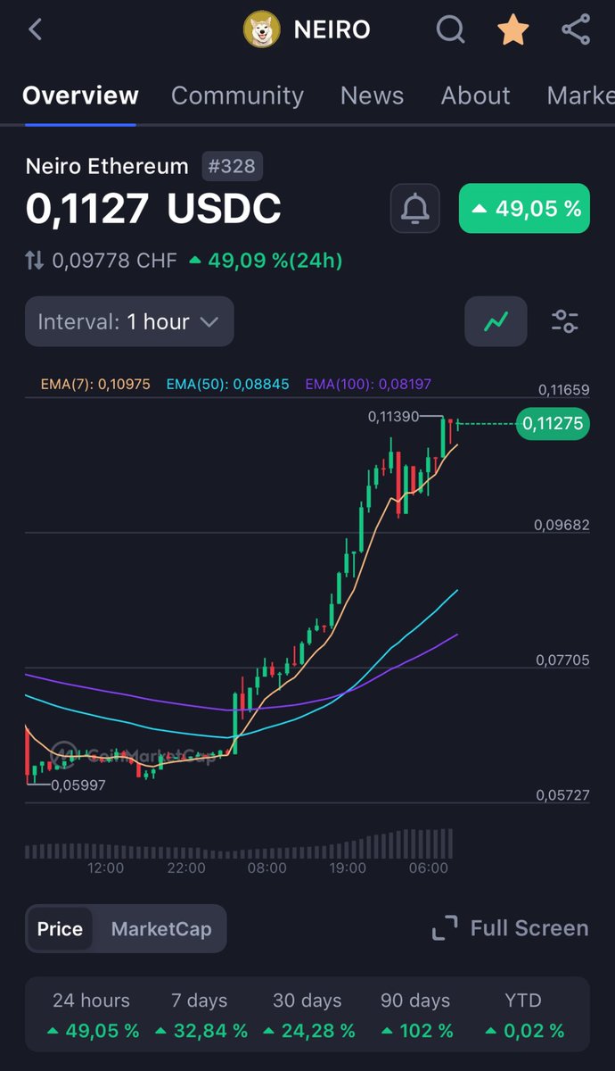 CoinInsightful's tweet photo. 🚨 JUST IN: $NEIRO (@NeiroOnEthereum) continues its way to the moon, now reaching $110M MC!
Its price rallies +50% in the last 24 hours! 🚀
Woof! 🐕 https://t.co/l1caykcVDY