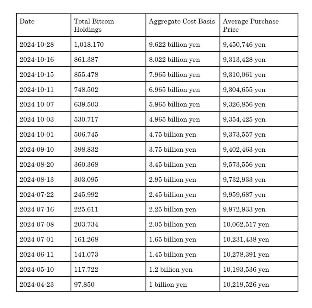 Die japanische Aktiengesellschaft @Metaplanet_JP hat weiter nachgelegt und  hält jetzt über 1.000 #Bitcoin im Wert von 70 Mio. $🔥 Damit ist  #Metaplanet laut CEO @Gerovich einer der größten Firmenhalter von #BTC  Asiens👀