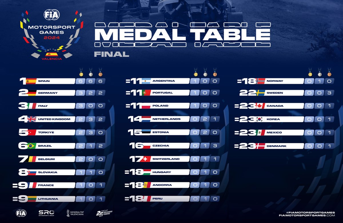 fiamgames's tweet photo. 🇪🇸 Home town heroes! Spain claims the top spot on the @FIA Motorsport Games medal table. Felicidades! 👏👏
-
#FIAMotorsportGames | #RaceOfNations https://t.co/k1EzVZ4kxM