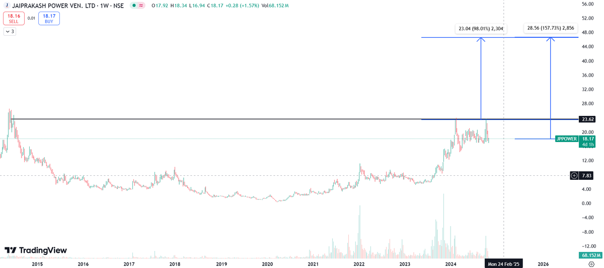 SamarthSingh04's tweet photo. #jppower is trading at a P/E of 7.5 when it is posting Highest Ever Revenue and Profit 

If you want detail Analysis do check out my Youtube Video 👇
LINK: https://t.co/9dLwG348G4

#WareeEnergy #BSNL #IPOListing #BHEL #IDFCFIRSTBank #Nifty50 #sharemarket #Trader #MultiBagger https://t.co/6CYE870NFe