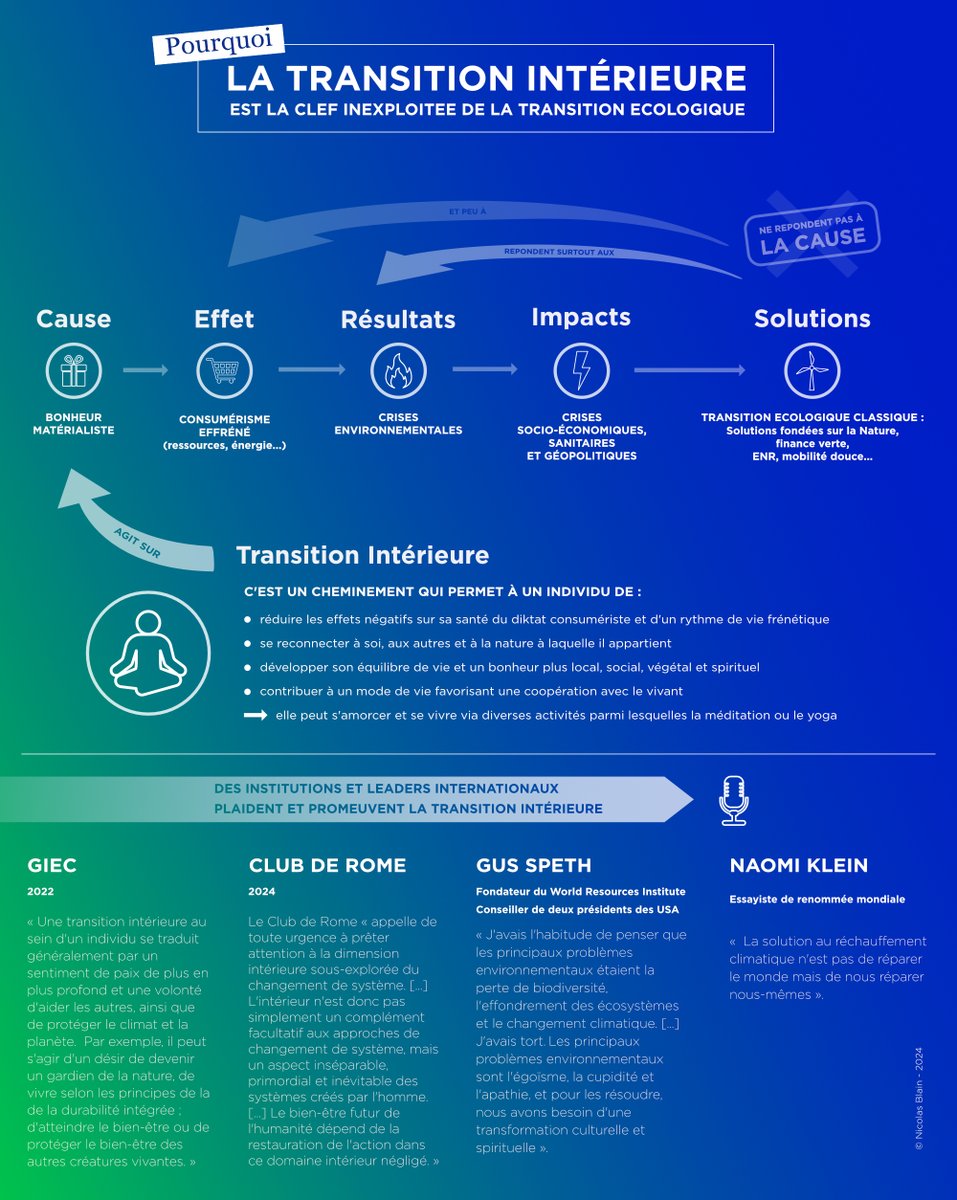 Nicolas_Blain's tweet photo. 🌍 La #TransitionIntérieure est la clef inexploitée de la transition écologique 🌍 

Je vous dis pourquoi ds cette infographie.

Des institutions &amp; leaders comme le @IPCC_CH, le @ClubOfRome, le fondateur du @WorldResources ou @NaomiAKlein en parlent ces dernières années.

#climat https://t.co/b4OokQ8W9U