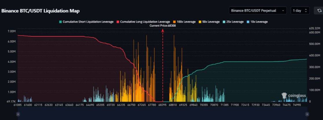 CryptoExperts06's tweet photo. #Bitcoin Some big liquidity clusters in close proximity at $67.5K &amp; $69K.

Good levels to watch for a local liquidity grab.

There's still a big high timeframe cluster above $70K as well. Will be interesting to see if we'll try to take that out. https://t.co/QjxPYiSTDP