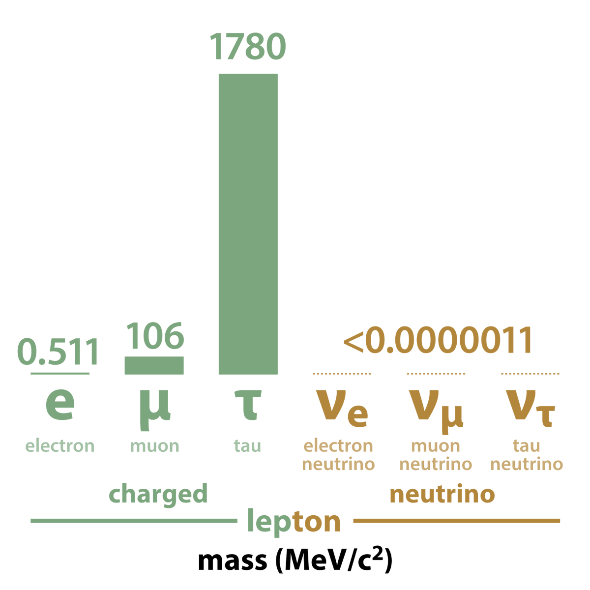 ご要望を頂いたので、レプトンの質量比較のイラストを作ってみました✨使いどころがありそうでしたらどうぞ！
higgstan.com/quark-mass/