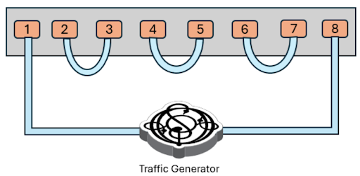 ostinato's tweet image. 🐍 What’s a Snake Test?🐍
Need to test a switch/router at full line rate but short on traffic generator ports? The Snake Test loops traffic across ports, ensuring your device handles max capacity. Efficient, powerful, and resource-saving! 💪
#NetworkTesting #SnakeTest #Ostinato